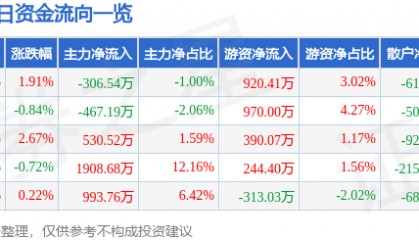 股票行情快报：九洲药业（603456）5月20日主力资金净卖出306.54万元