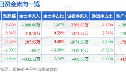 股票行情快报：天源迪科（300047）6月18日主力资金净卖出1000.08万元