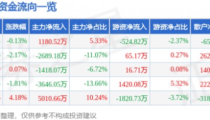 股票行情快报：新开普（300248）8月8日主力资金净买入1180.52万元