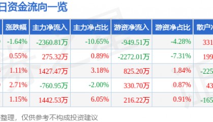 股票行情快报：杉杉股份（600884）5月9日主力资金净卖出2360.81万元