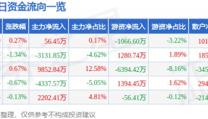 股票行情快报：中国国航（601111）7月18日主力资金净买入56.45万元