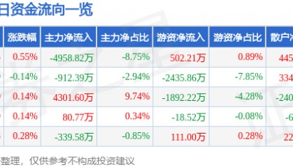 股票行情快报：中国国航（601111）8月13日主力资金净卖出4958.82万元