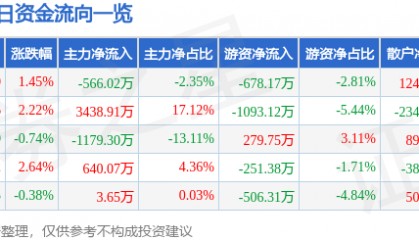 股票行情快报：中国一重（601106）5月29日主力资金净卖出566.02万元
