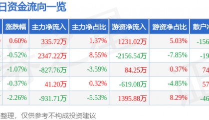 股票行情快报：顺络电子（002138）5月21日主力资金净买入335.72万元