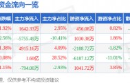 股票行情快报：常铝股份（002160）1月9日主力资金净买入1642.33万元
