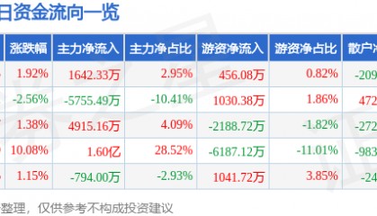 股票行情快报：常铝股份（002160）1月9日主力资金净买入1642.33万元
