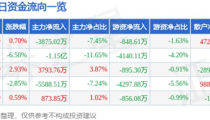 股票行情快报：利君股份（002651）8月15日主力资金净卖出3875.02万元