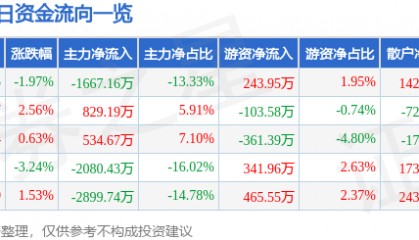 股票行情快报：羚锐制药（600285）1月15日主力资金净卖出1667.16万元