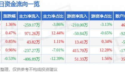 股票行情快报：凤凰光学（600071）4月23日主力资金净卖出259.17万元