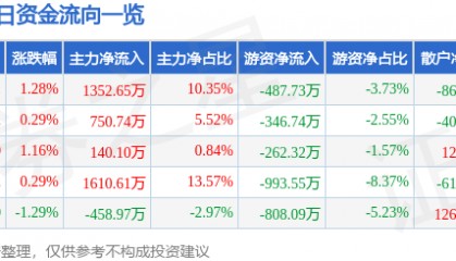 股票行情快报：金陵饭店（601007）5月8日主力资金净买入1352.65万元