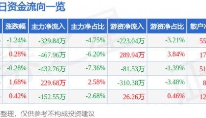 股票行情快报：金陵饭店（601007）5月30日主力资金净卖出329.84万元