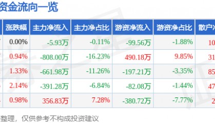 股票行情快报：安居宝（300155）8月21日主力资金净卖出5.93万元