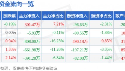 股票行情快报：安居宝（300155）8月22日主力资金净买入301.47万元
