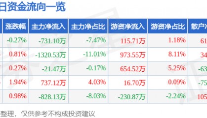 股票行情快报：中兴商业（000715）5月20日主力资金净卖出731.10万元