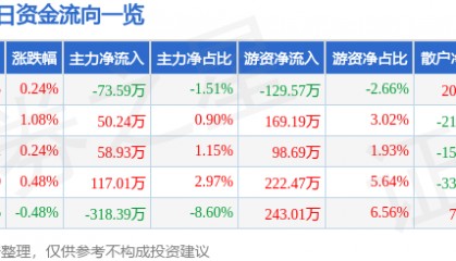 股票行情快报：恒源煤电（600971）3月11日主力资金净卖出73.59万元