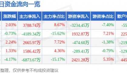 股票行情快报：兆驰股份（002429）3月6日主力资金净买入3788.74万元