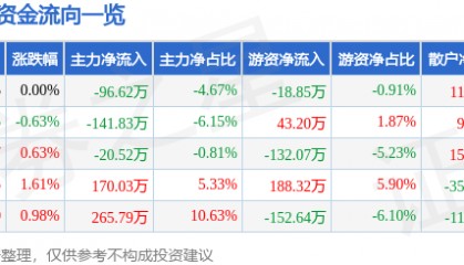 股票行情快报：法尔胜（000890）4月23日主力资金净卖出96.62万元