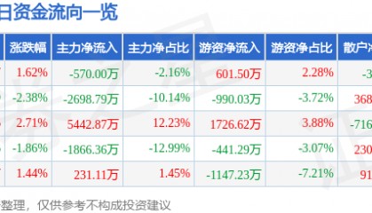 股票行情快报：利君股份（002651）9月30日主力资金净卖出570.00万元