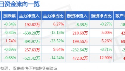 股票行情快报：顺发恒业（000631）3月18日主力资金净买入192.82万元