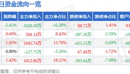 股票行情快报：文峰股份（601010）5月30日主力资金净卖出1028.18万元