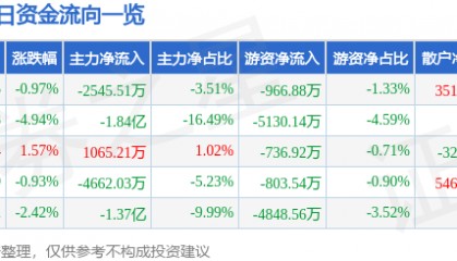 股票行情快报：东方集团（600811）12月16日主力资金净卖出2545.51万元