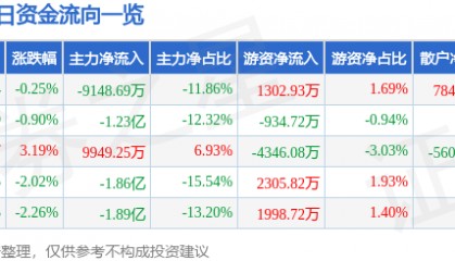 股票行情快报：有研新材（600206）7月28日主力资金净卖出9148.69万元