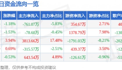 股票行情快报：昌红科技（300151）7月23日主力资金净卖出761.07万元