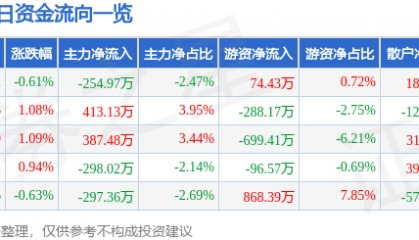 股票行情快报：紫江企业（600210）1月21日主力资金净卖出254.97万元