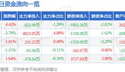 股票行情快报：浙江东日（600113）9月5日主力资金净卖出822.99万元