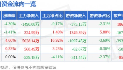 股票行情快报：远望谷（002161）2月28日主力资金净卖出1490.08万元