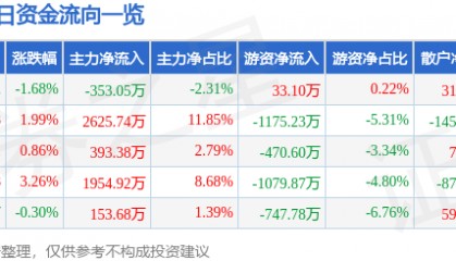 华纺股份（600448）8月22日主力资金净卖出353.05万元