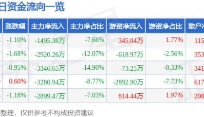 股票行情快报：双鹭药业（002038）8月7日主力资金净卖出1495.38万元