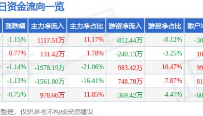 股票行情快报：文峰股份（601010）7月31日主力资金净买入1117.51万元