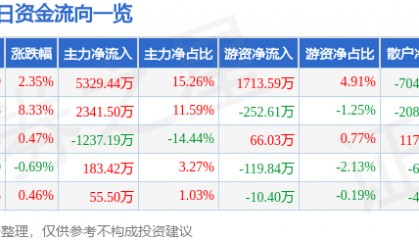 股票行情快报：海南海药（000566）2月7日主力资金净买入5329.44万元