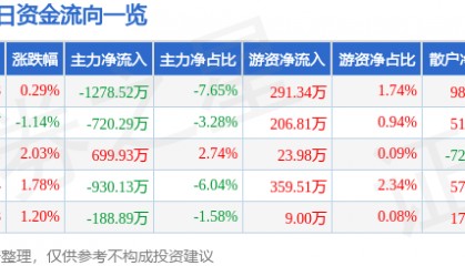 股票行情快报：华纺股份（600448）9月5日主力资金净卖出1278.52万元