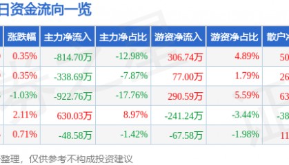 股票行情快报：文峰股份（601010）6月9日主力资金净卖出814.70万元
