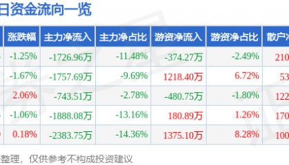股票行情快报：亚太股份（002284）7月30日主力资金净卖出1726.96万元