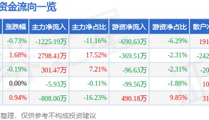 股票行情快报：安居宝（300155）8月26日主力资金净卖出1225.19万元