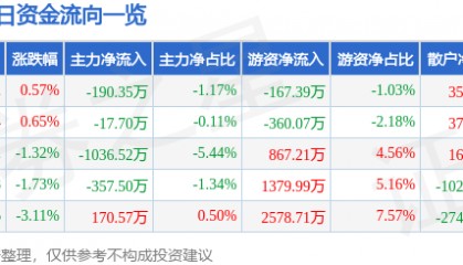 股票行情快报：航天电器（002025）5月19日主力资金净卖出190.35万元