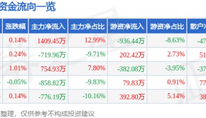 股票行情快报：水井坊（600779）8月7日主力资金净买入1409.45万元