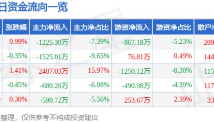 股票行情快报：天地在线（002995）8月26日主力资金净卖出1225.30万元