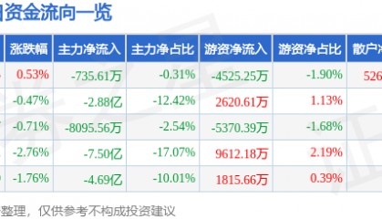 股票行情快报：五粮液（000858）6月18日主力资金净卖出735.61万元