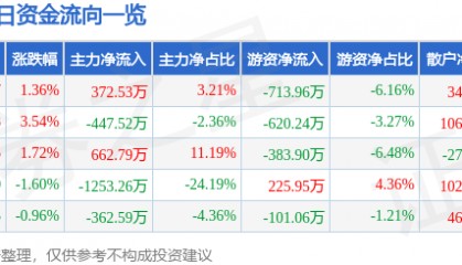 股票行情快报：凤凰光学（600071）5月20日主力资金净买入372.53万元