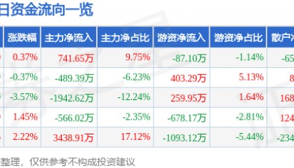 股票行情快报：中国一重（601106）6月4日主力资金净买入741.65万元