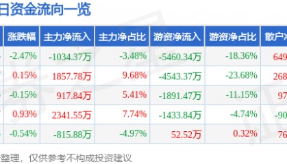 股票行情快报：华新水泥（600801）12月13日主力资金净卖出1034.37万元