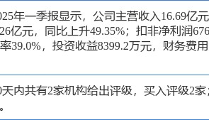 北京利尔涨5.49%，天风证券一个月前给出“买入”评级