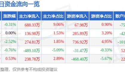 股票行情快报：龙净环保（600388）3月26日主力资金净买入688.33万元