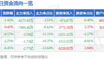 股票行情快报：长盛轴承（300718）3月27日主力资金净卖出4177.43万元