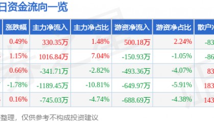 股票行情快报：海陆重工（002255）2月7日主力资金净买入330.35万元