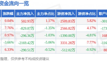 股票行情快报：信立泰（002294）6月10日主力资金净买入502.93万元